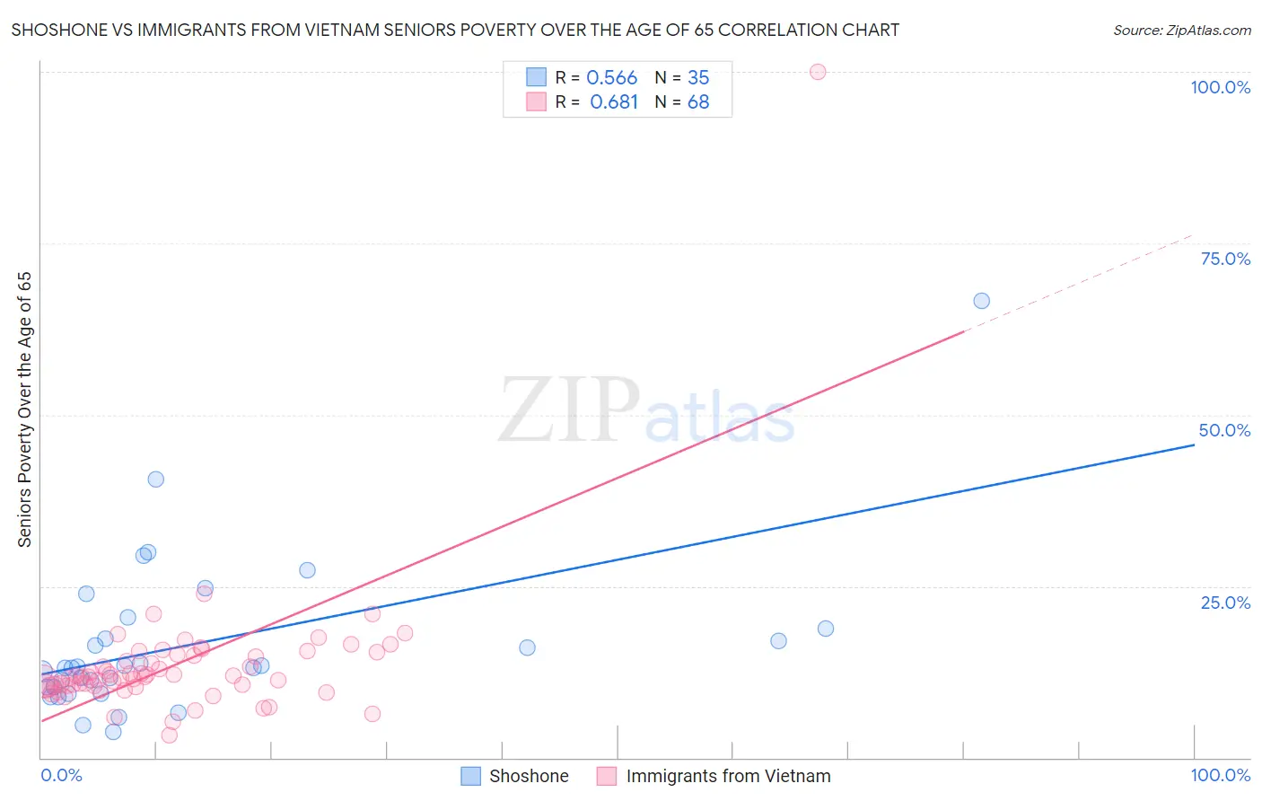 Shoshone vs Immigrants from Vietnam Seniors Poverty Over the Age of 65