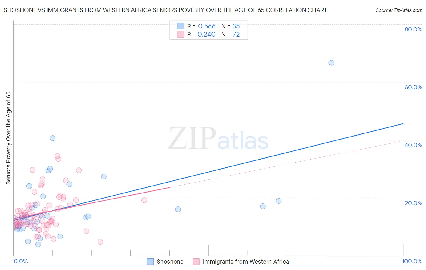 Shoshone vs Immigrants from Western Africa Seniors Poverty Over the Age of 65