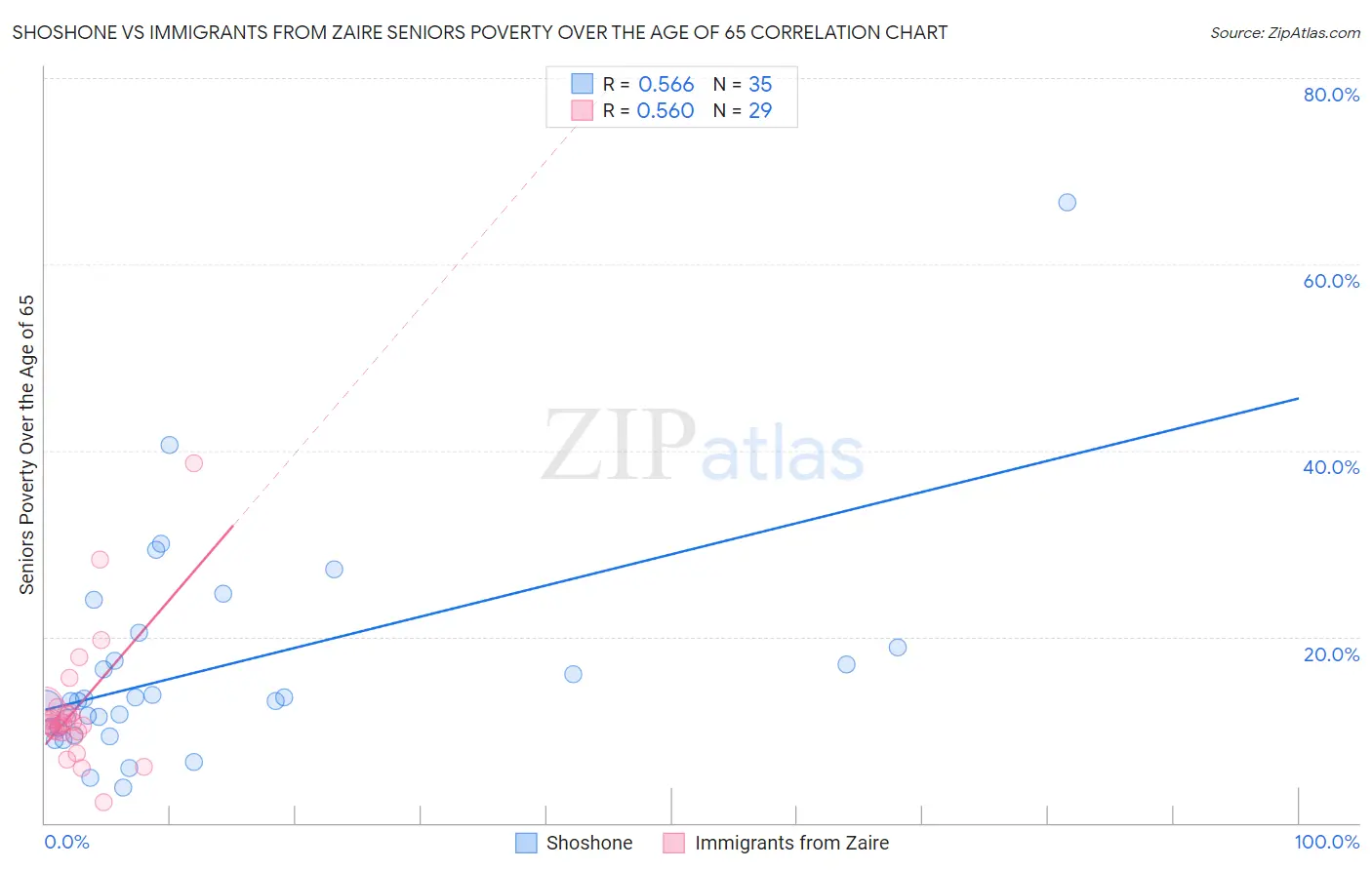 Shoshone vs Immigrants from Zaire Seniors Poverty Over the Age of 65