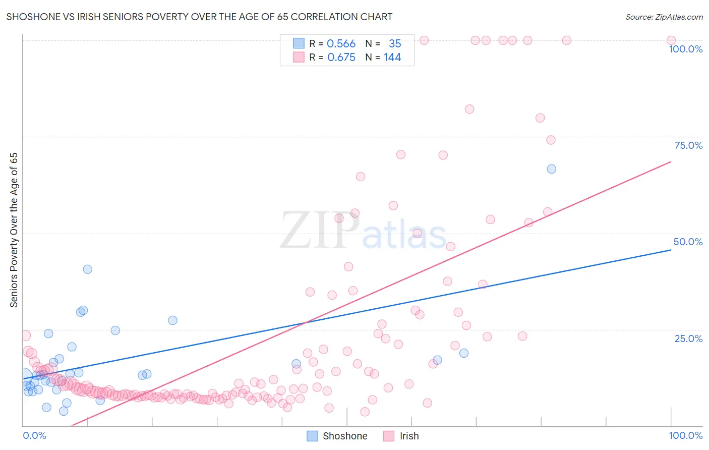 Shoshone vs Irish Seniors Poverty Over the Age of 65
