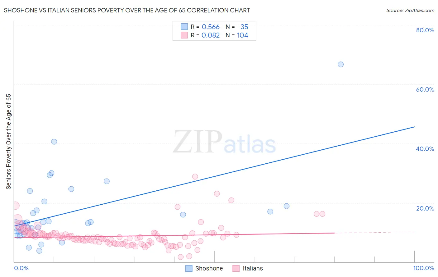 Shoshone vs Italian Seniors Poverty Over the Age of 65