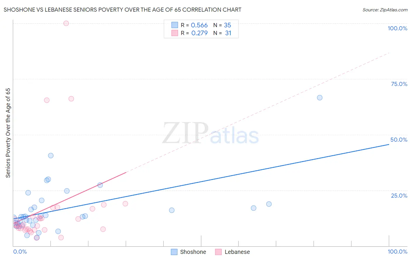 Shoshone vs Lebanese Seniors Poverty Over the Age of 65