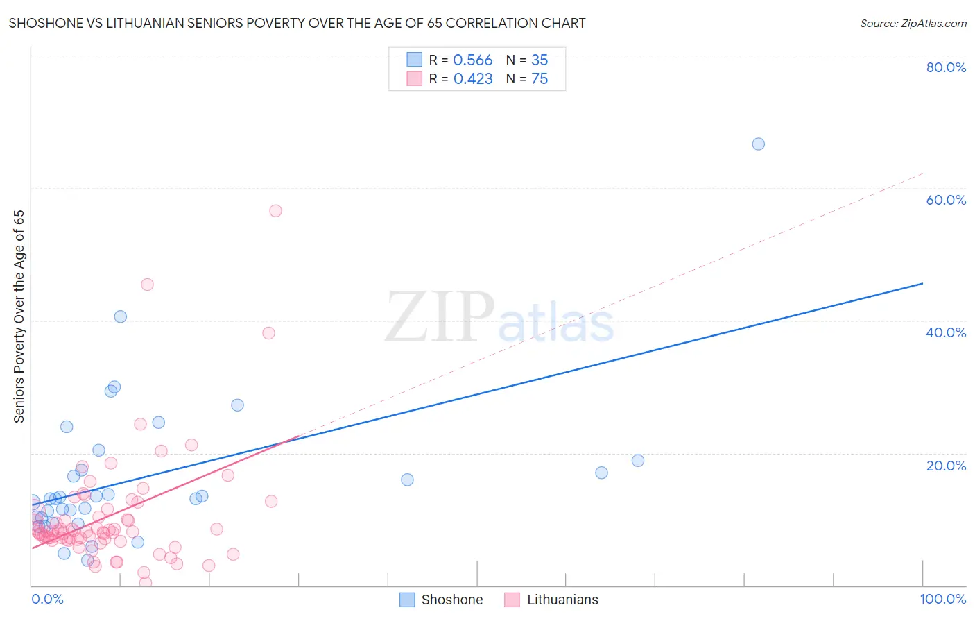 Shoshone vs Lithuanian Seniors Poverty Over the Age of 65