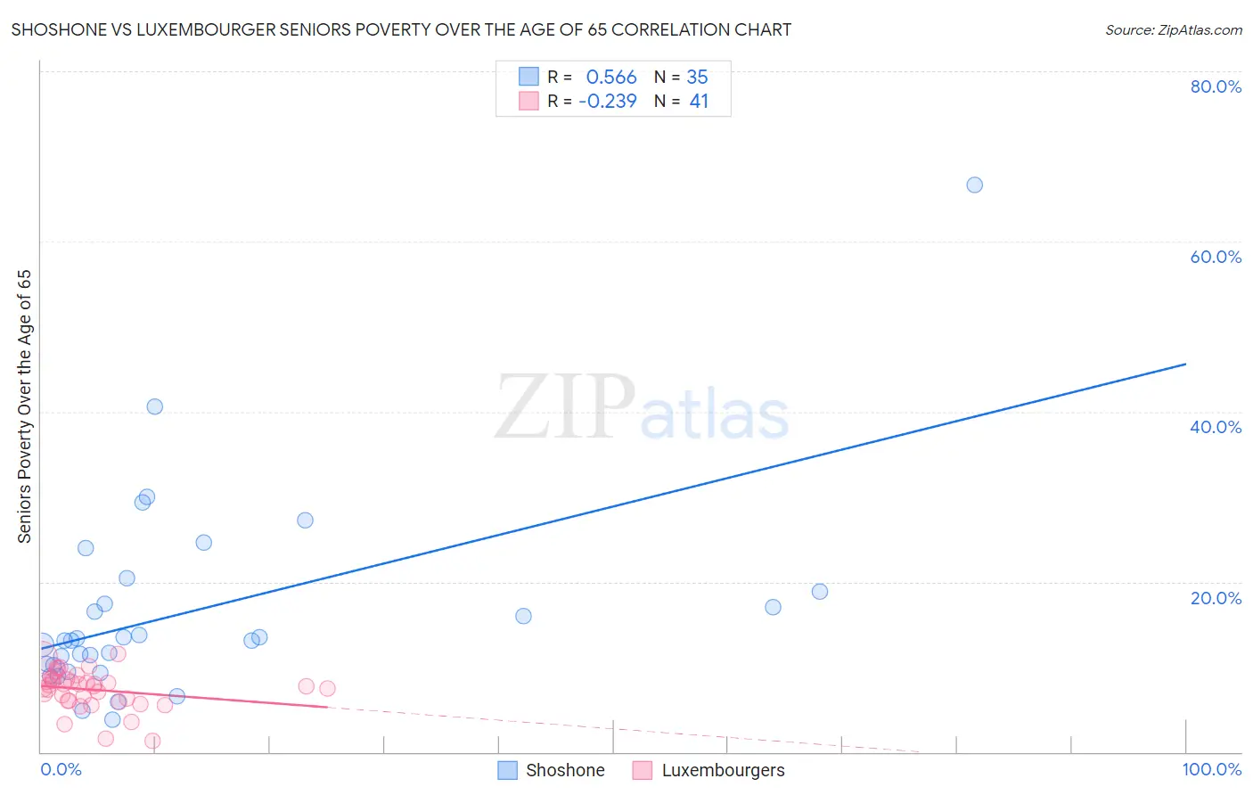 Shoshone vs Luxembourger Seniors Poverty Over the Age of 65