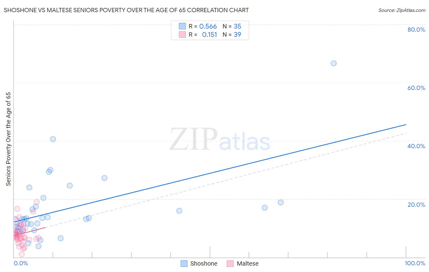 Shoshone vs Maltese Seniors Poverty Over the Age of 65