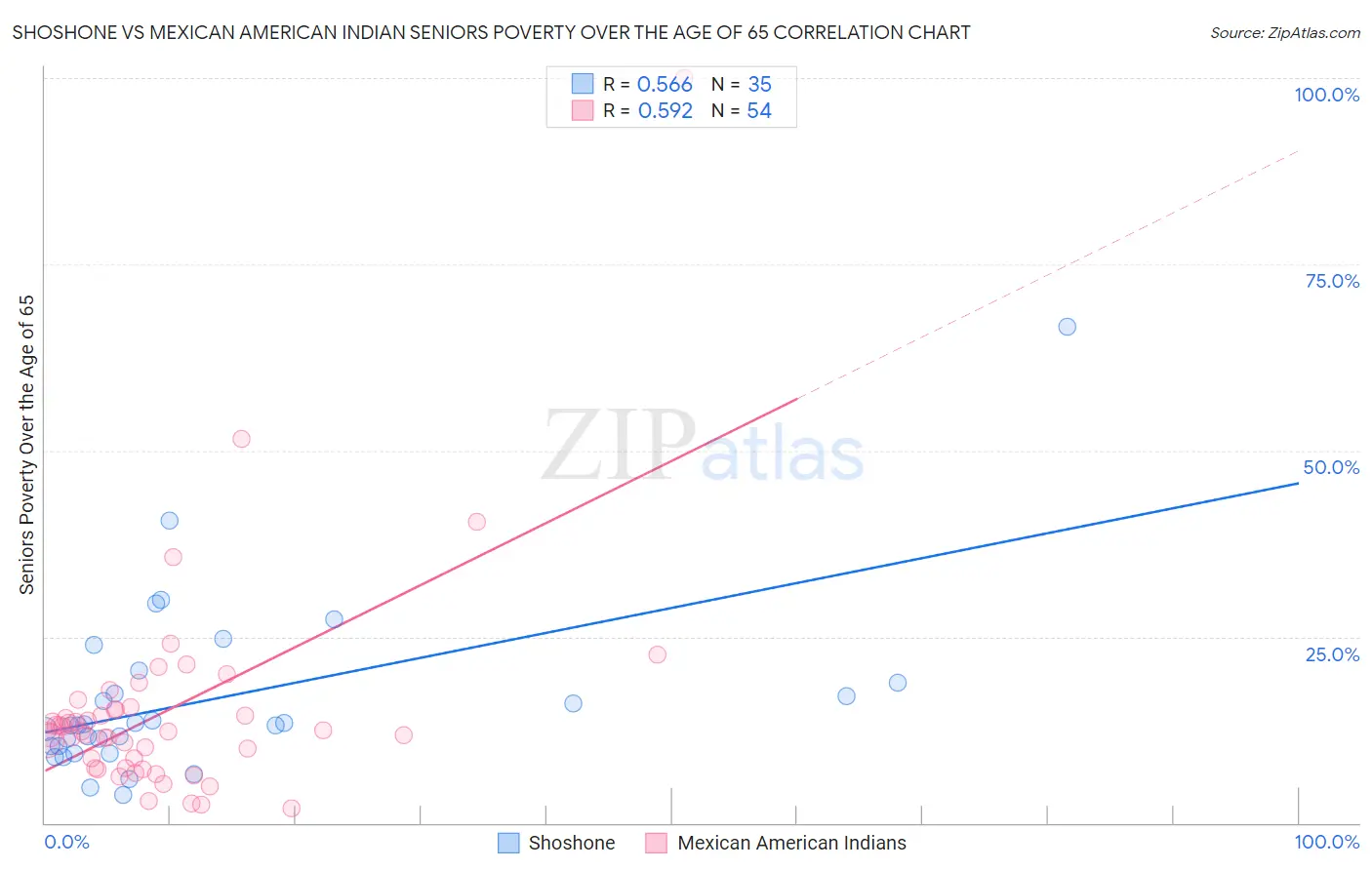 Shoshone vs Mexican American Indian Seniors Poverty Over the Age of 65