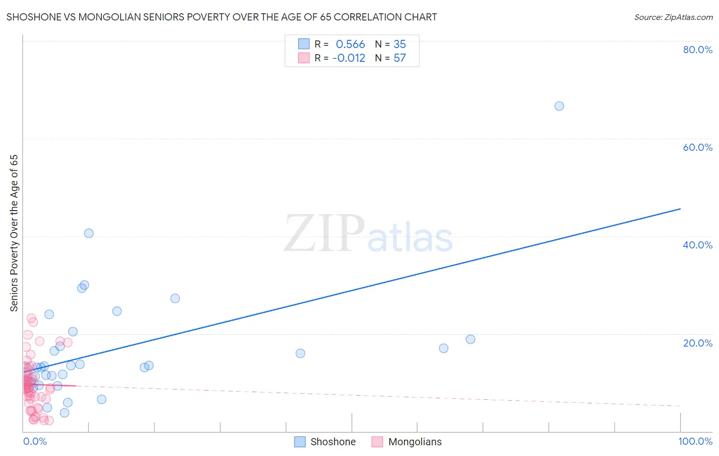 Shoshone vs Mongolian Seniors Poverty Over the Age of 65