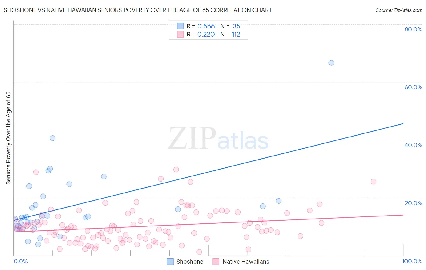 Shoshone vs Native Hawaiian Seniors Poverty Over the Age of 65