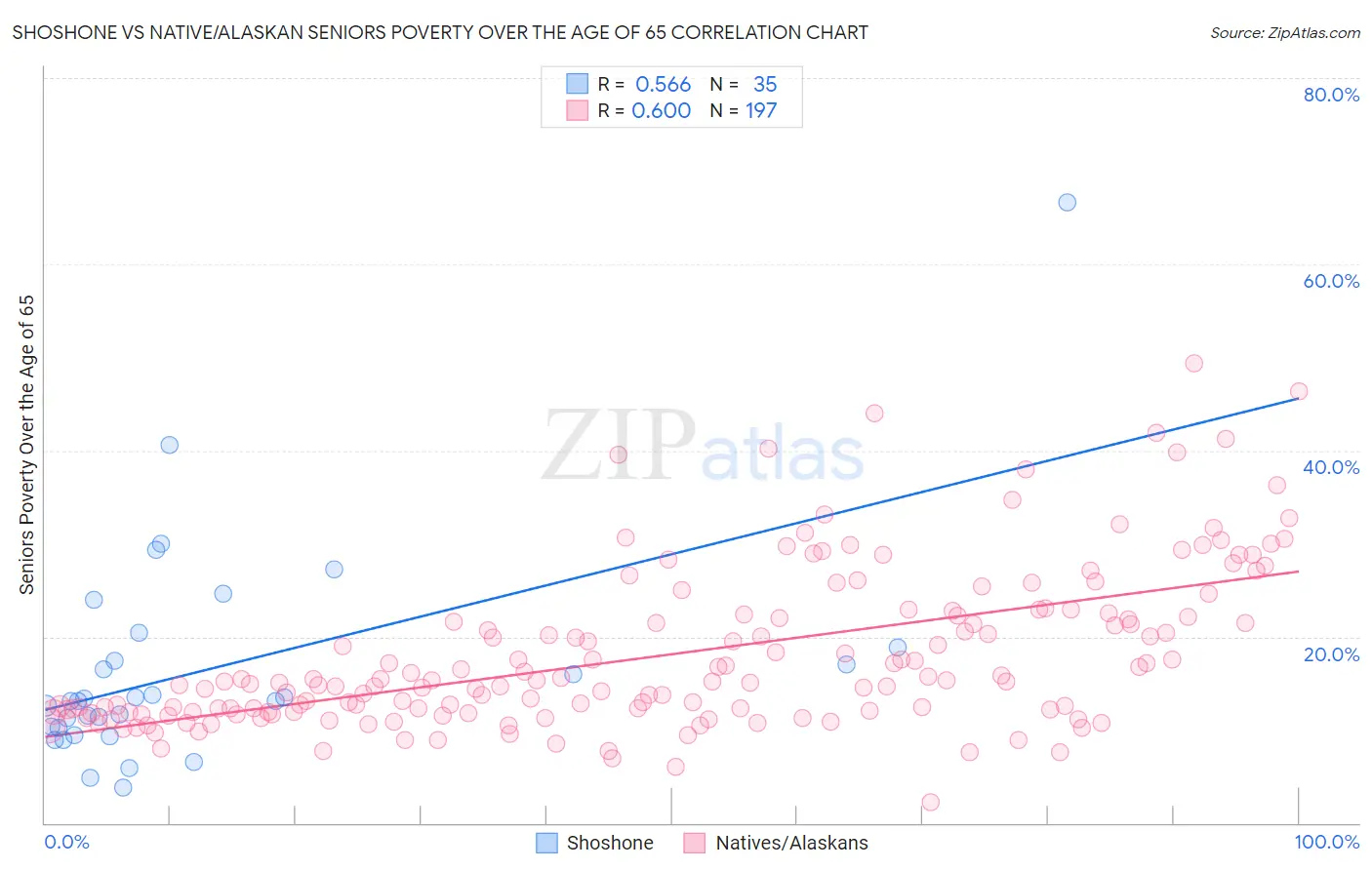 Shoshone vs Native/Alaskan Seniors Poverty Over the Age of 65
