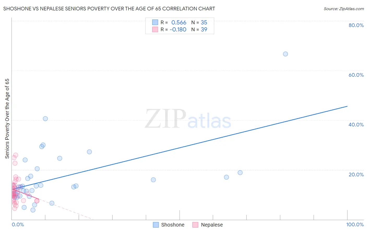 Shoshone vs Nepalese Seniors Poverty Over the Age of 65
