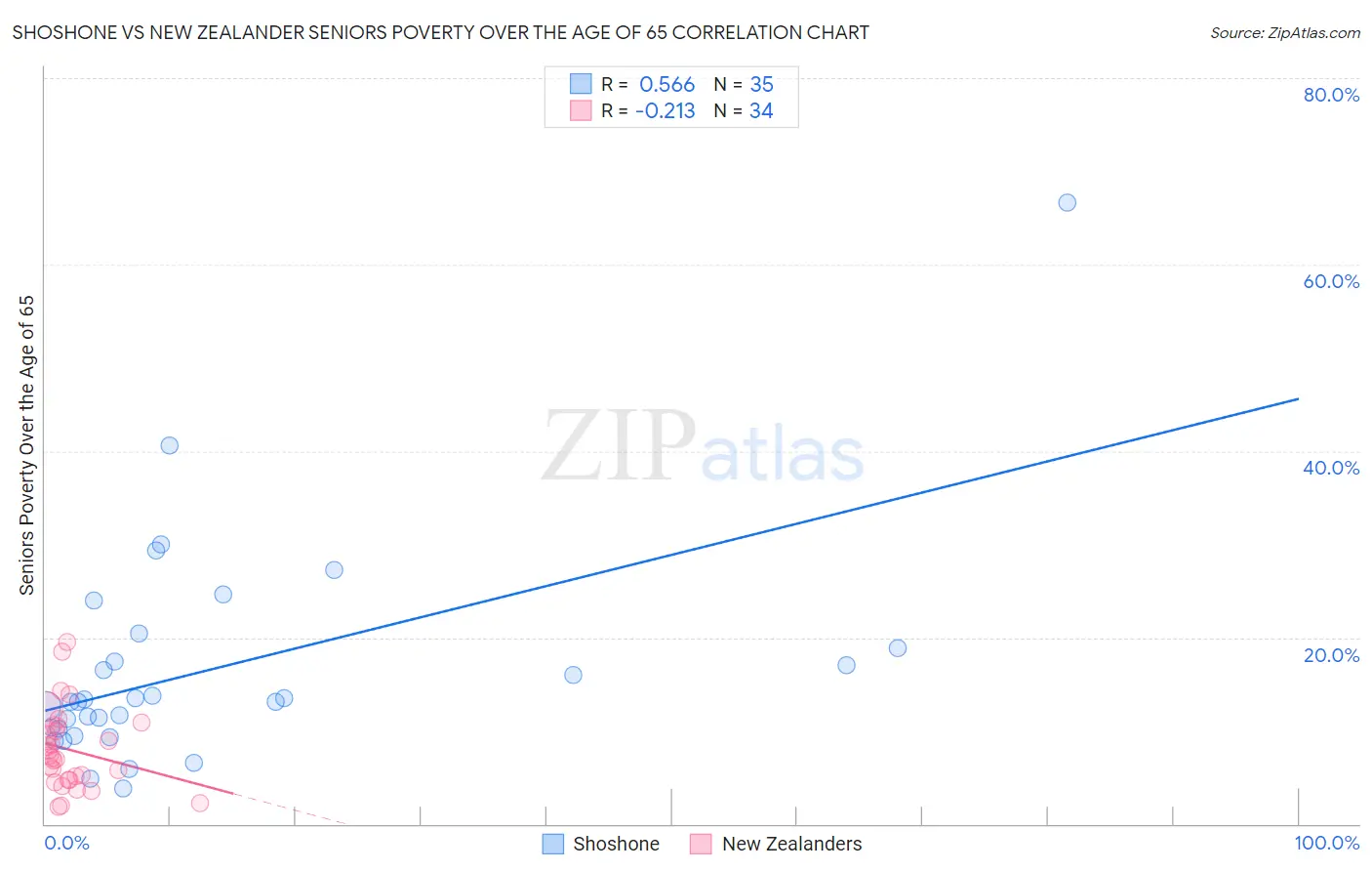 Shoshone vs New Zealander Seniors Poverty Over the Age of 65