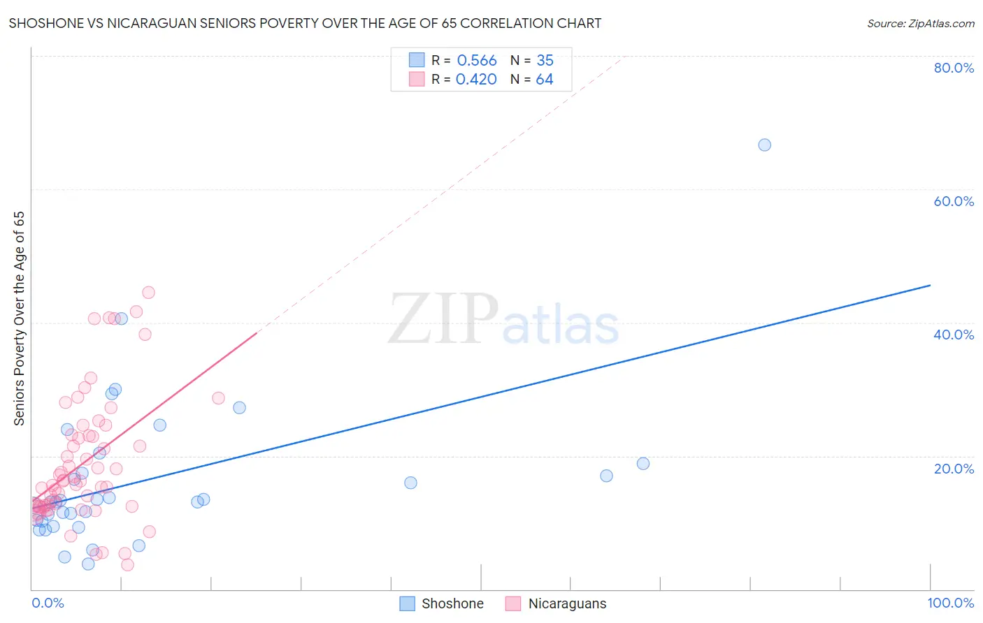 Shoshone vs Nicaraguan Seniors Poverty Over the Age of 65