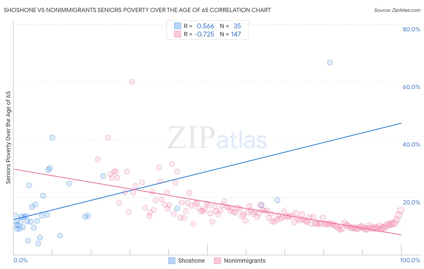 Shoshone vs Nonimmigrants Seniors Poverty Over the Age of 65