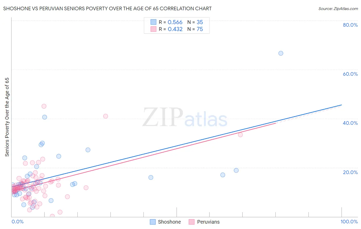 Shoshone vs Peruvian Seniors Poverty Over the Age of 65