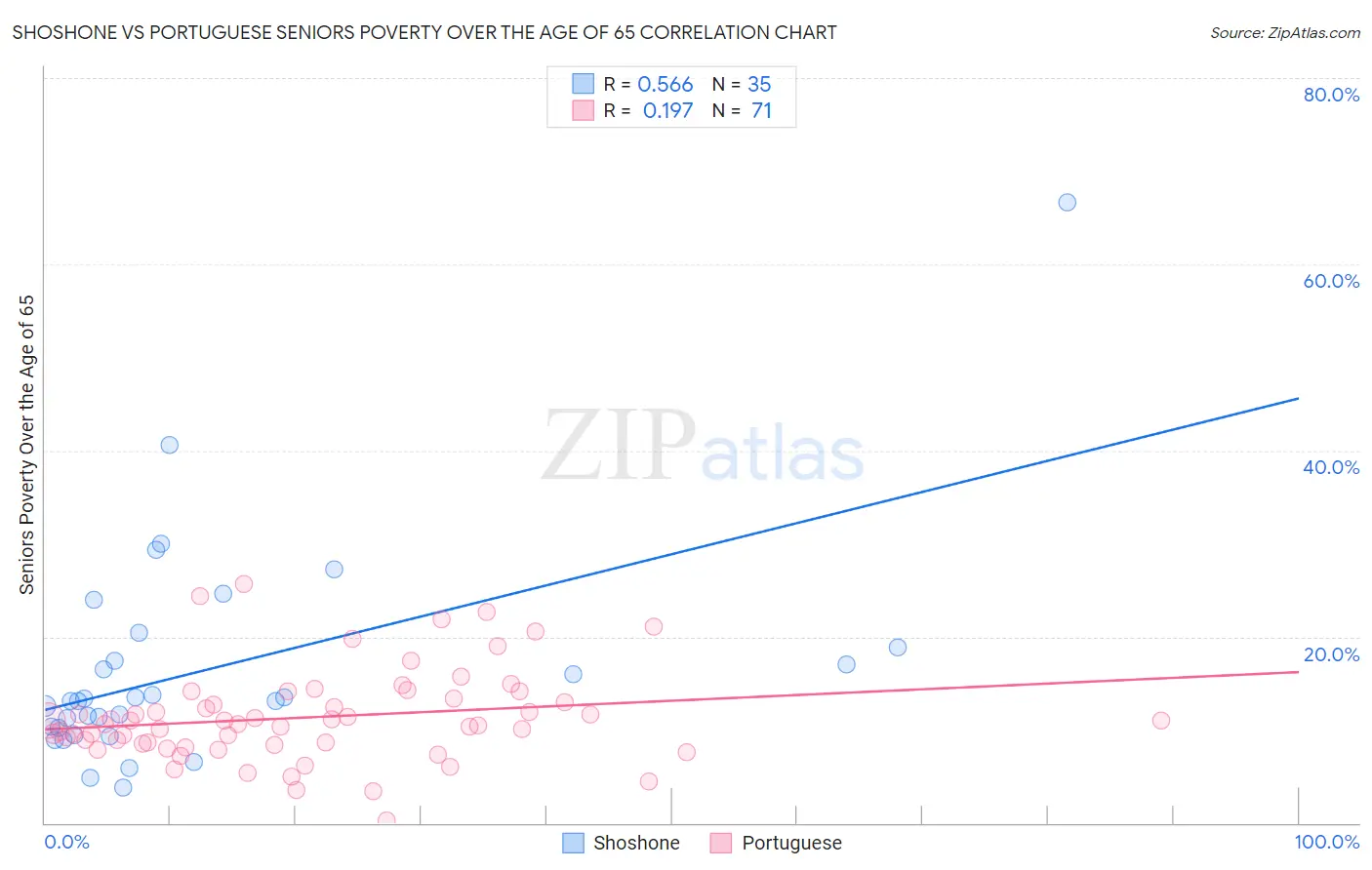 Shoshone vs Portuguese Seniors Poverty Over the Age of 65