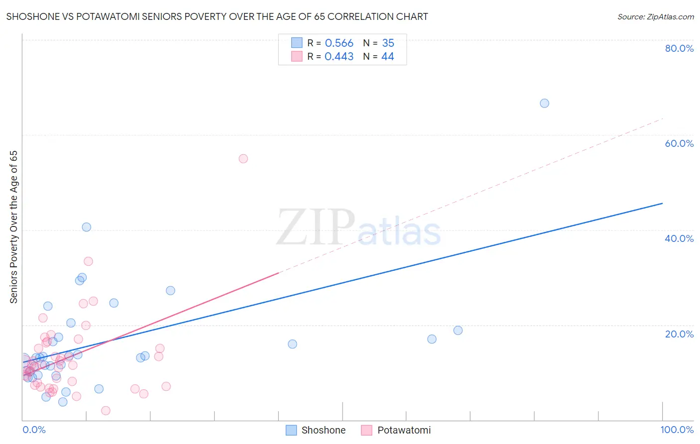 Shoshone vs Potawatomi Seniors Poverty Over the Age of 65