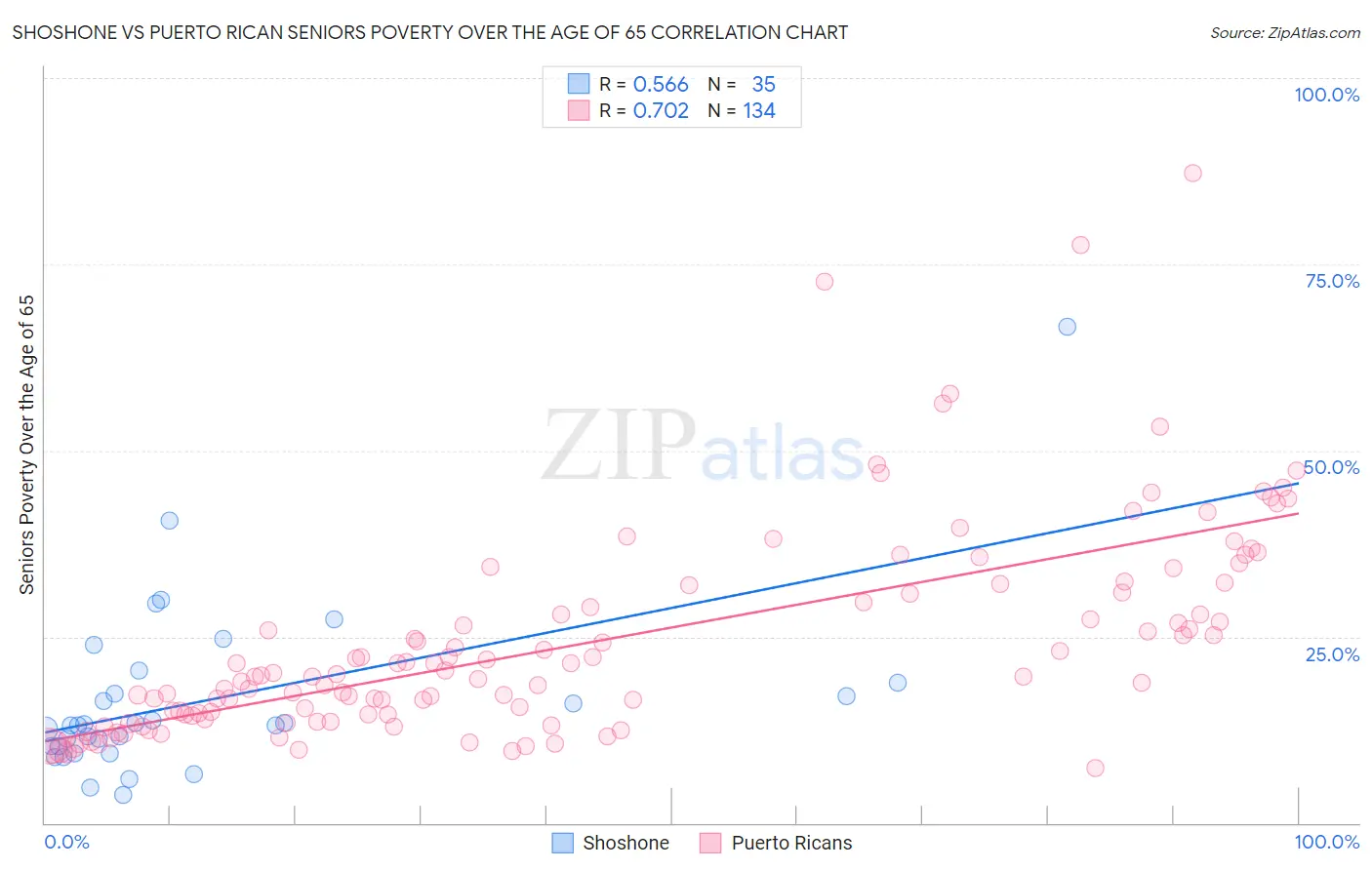 Shoshone vs Puerto Rican Seniors Poverty Over the Age of 65