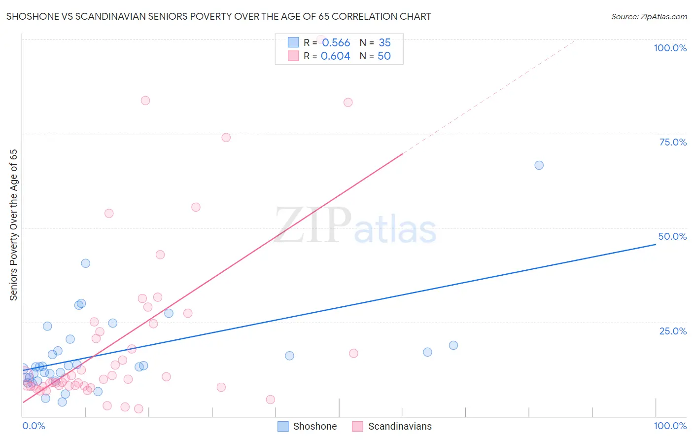 Shoshone vs Scandinavian Seniors Poverty Over the Age of 65