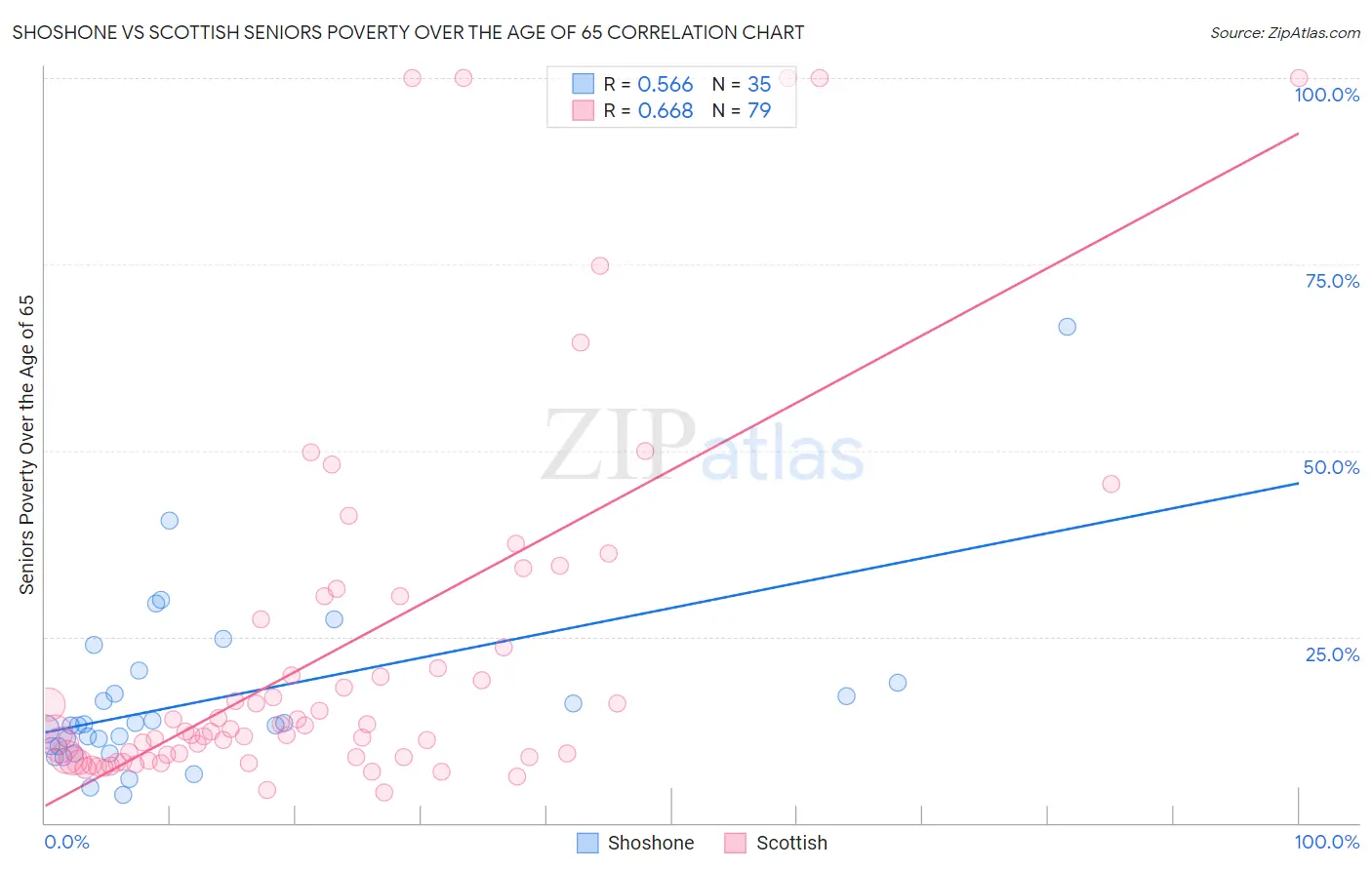 Shoshone vs Scottish Seniors Poverty Over the Age of 65