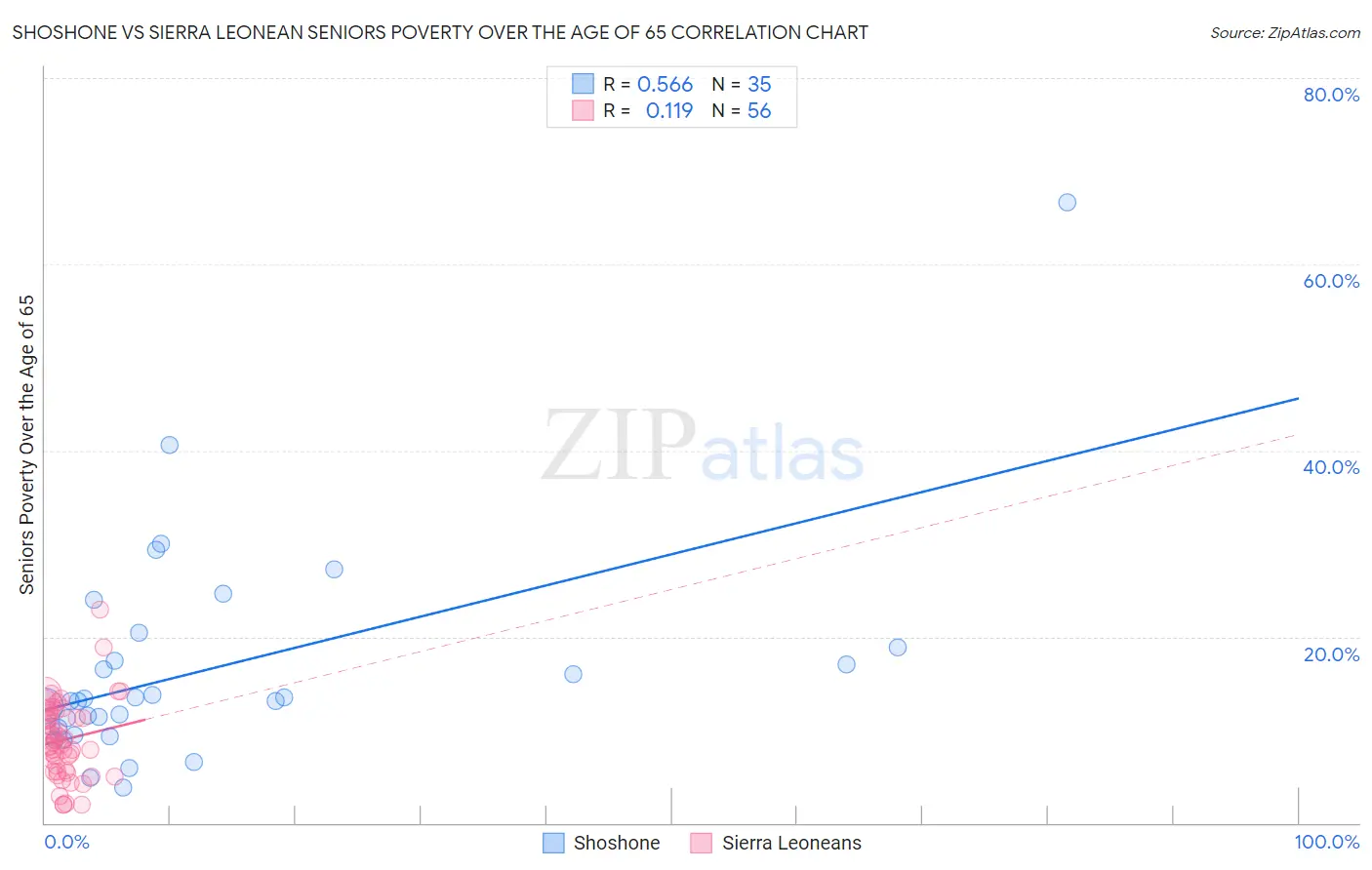 Shoshone vs Sierra Leonean Seniors Poverty Over the Age of 65