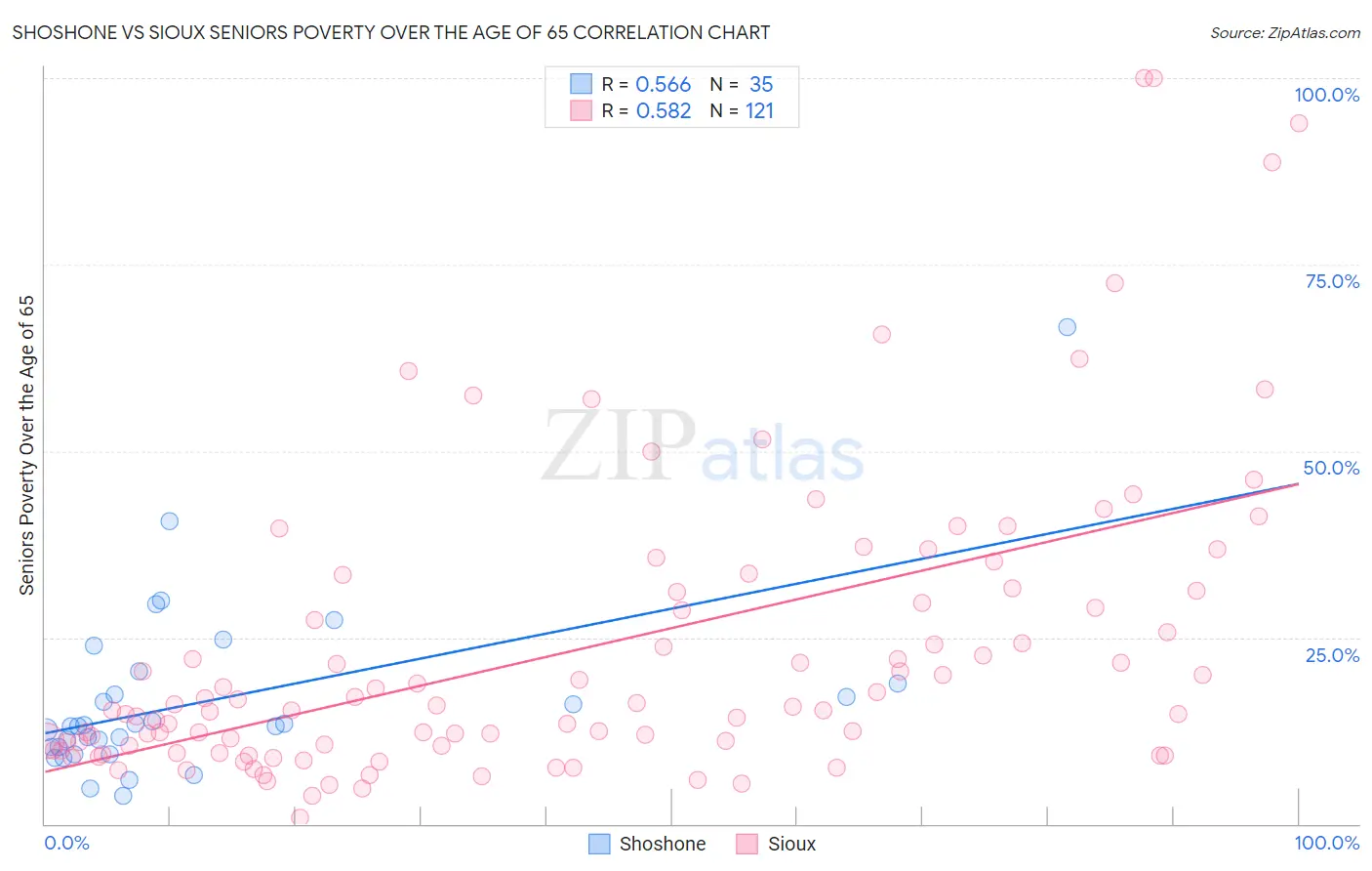 Shoshone vs Sioux Seniors Poverty Over the Age of 65