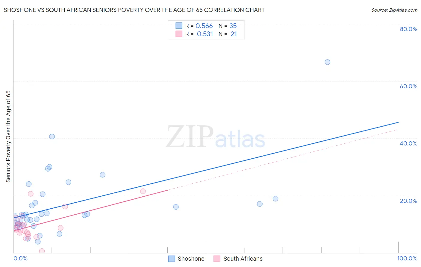 Shoshone vs South African Seniors Poverty Over the Age of 65