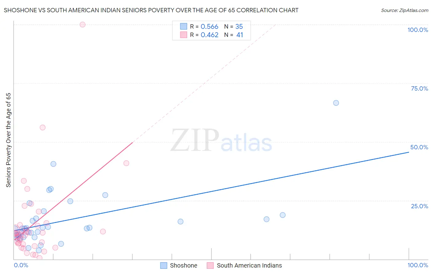 Shoshone vs South American Indian Seniors Poverty Over the Age of 65