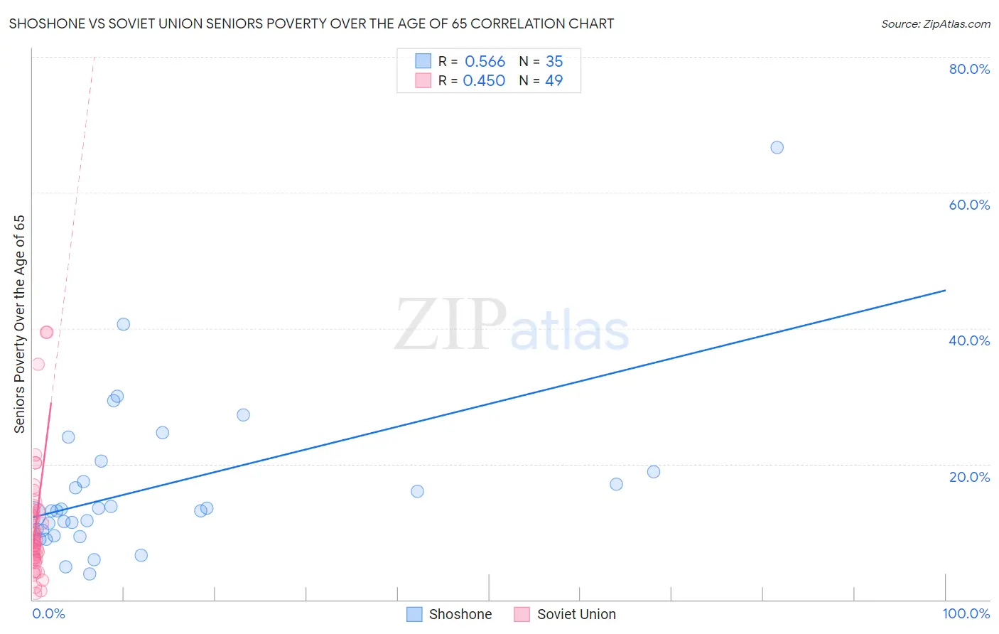 Shoshone vs Soviet Union Seniors Poverty Over the Age of 65