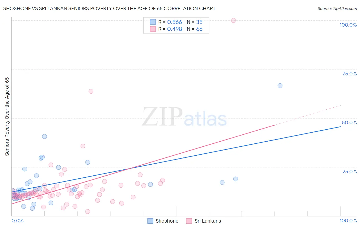 Shoshone vs Sri Lankan Seniors Poverty Over the Age of 65