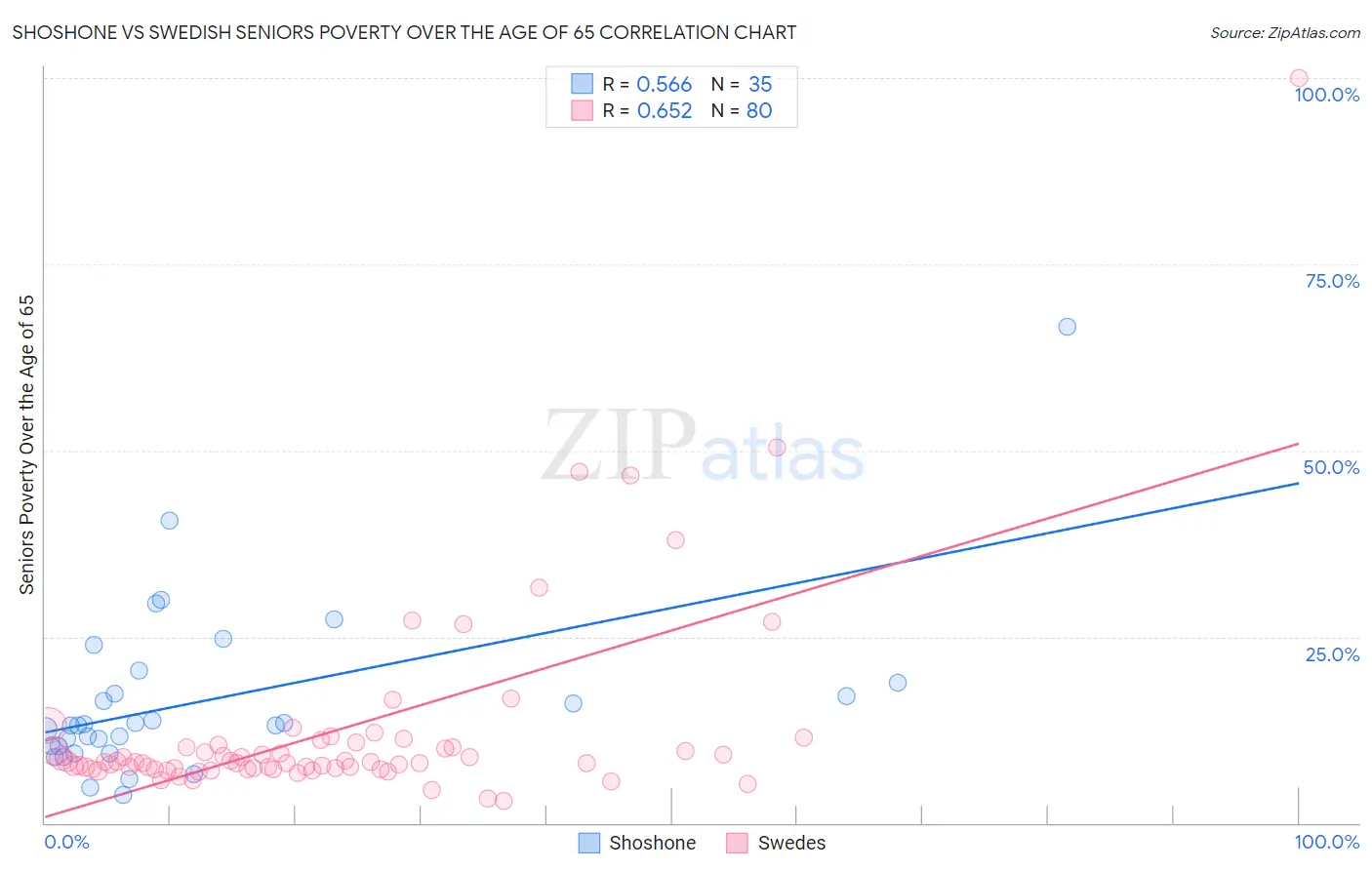 Shoshone vs Swedish Seniors Poverty Over the Age of 65