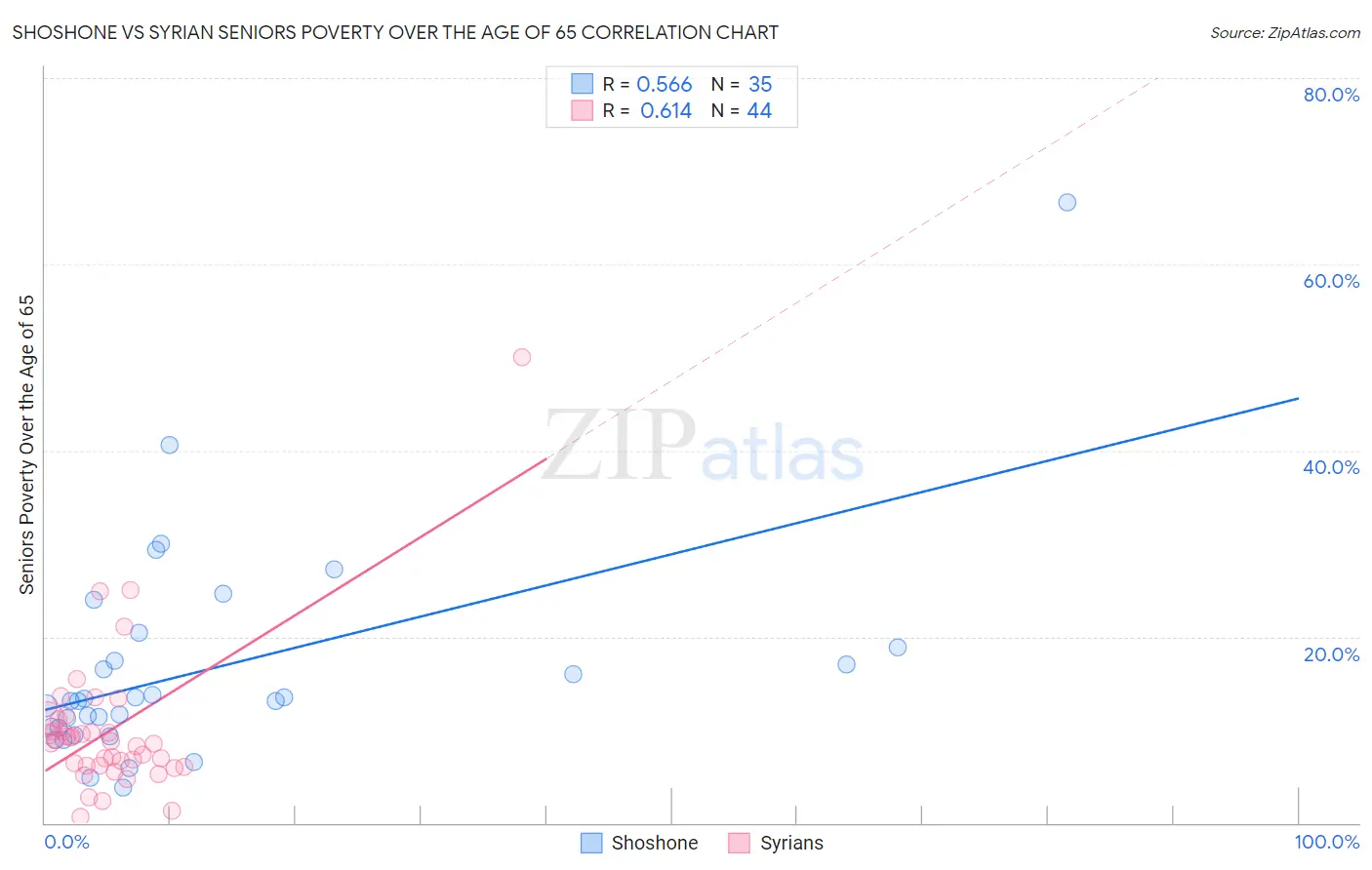Shoshone vs Syrian Seniors Poverty Over the Age of 65