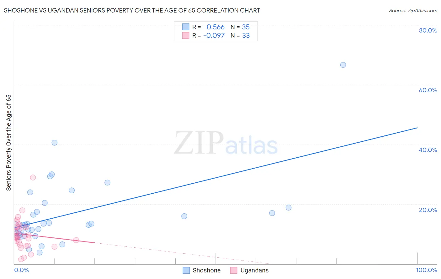 Shoshone vs Ugandan Seniors Poverty Over the Age of 65