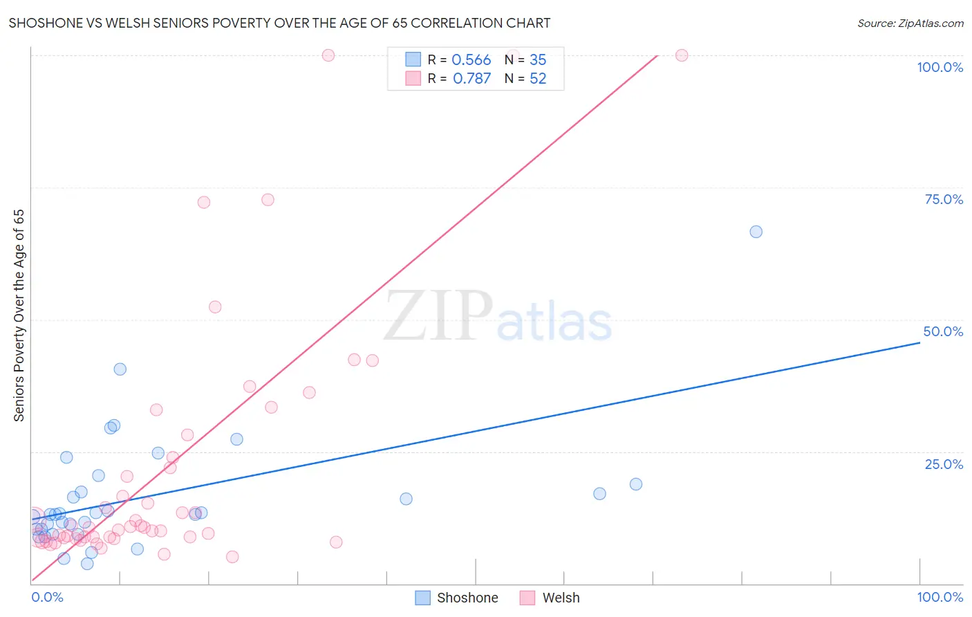 Shoshone vs Welsh Seniors Poverty Over the Age of 65
