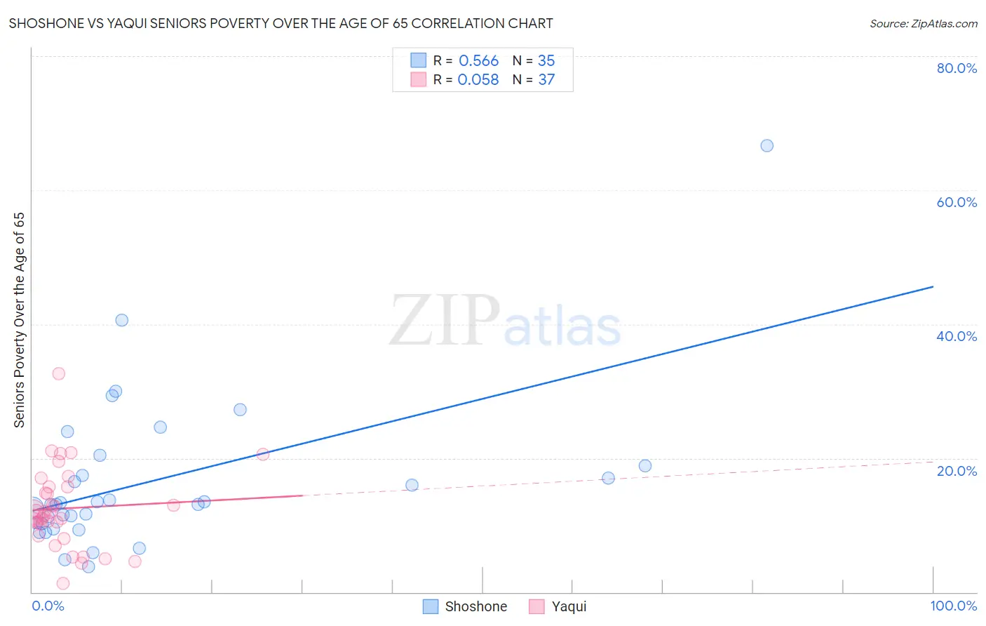 Shoshone vs Yaqui Seniors Poverty Over the Age of 65