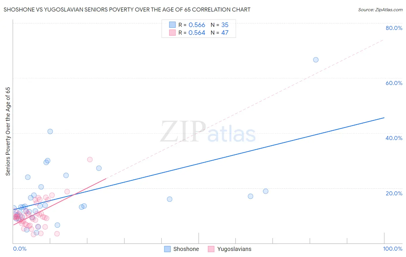 Shoshone vs Yugoslavian Seniors Poverty Over the Age of 65