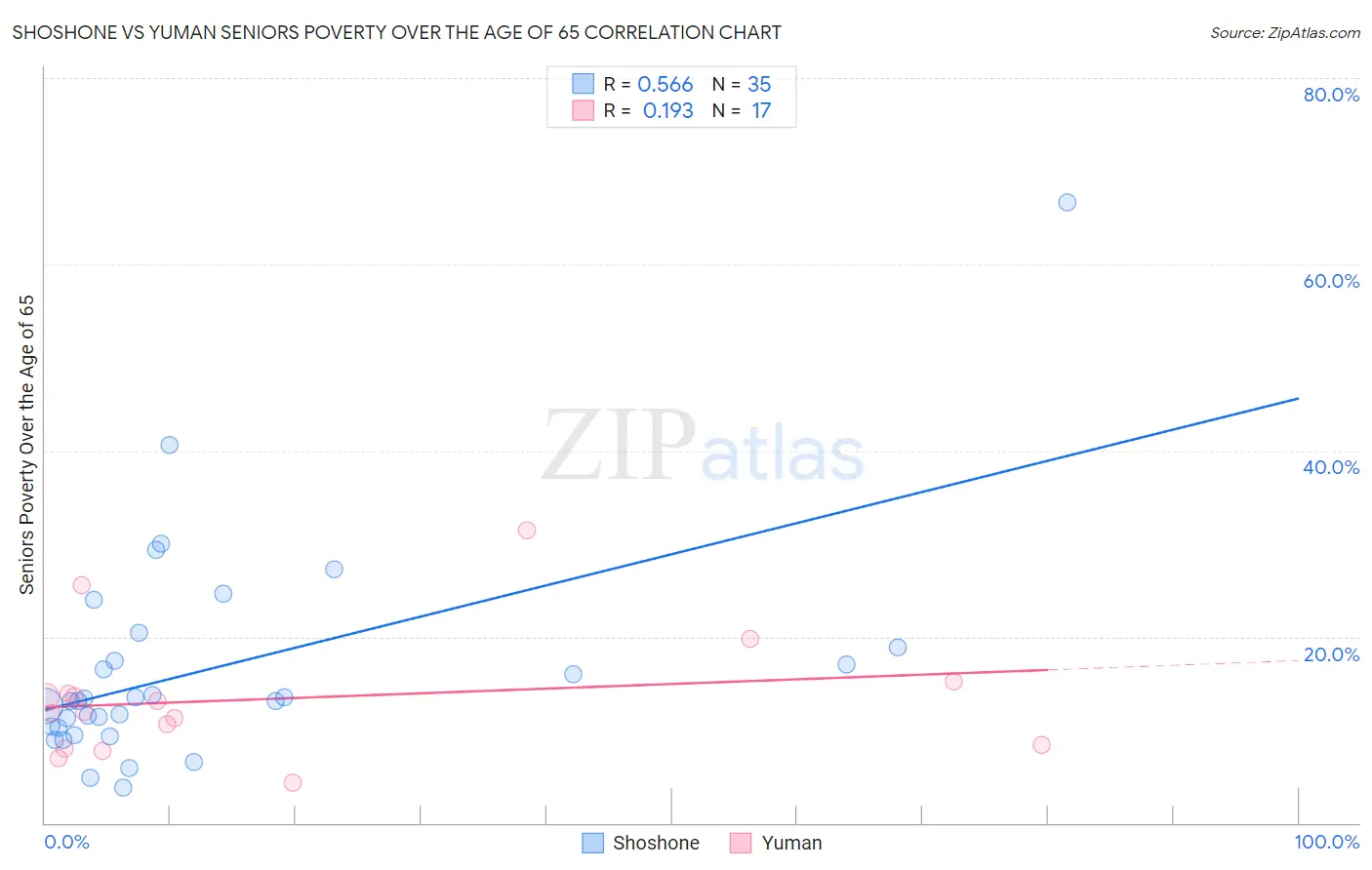 Shoshone vs Yuman Seniors Poverty Over the Age of 65
