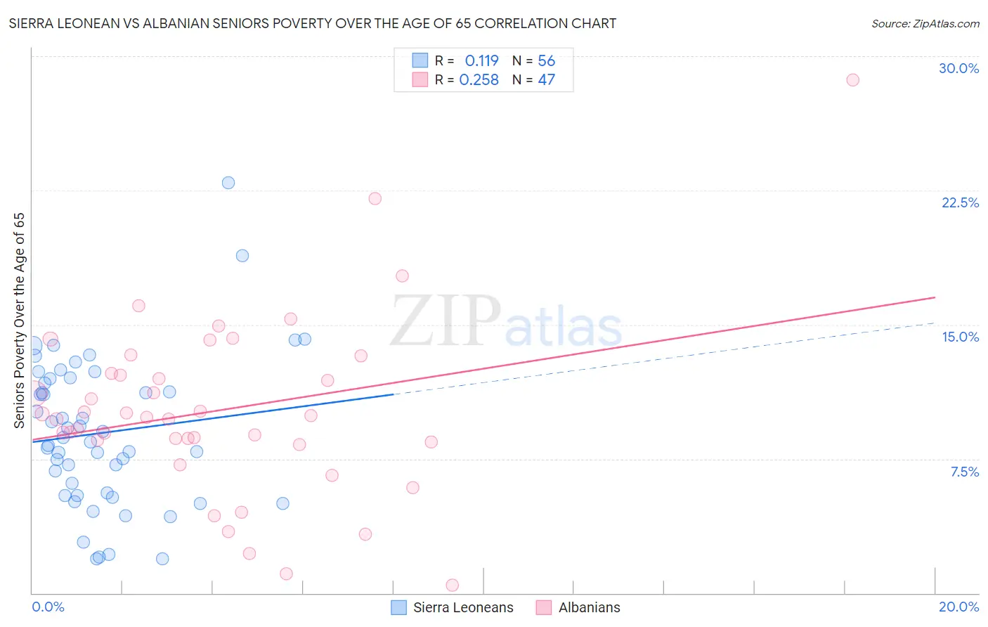 Sierra Leonean vs Albanian Seniors Poverty Over the Age of 65