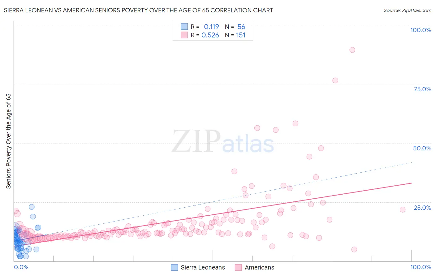 Sierra Leonean vs American Seniors Poverty Over the Age of 65