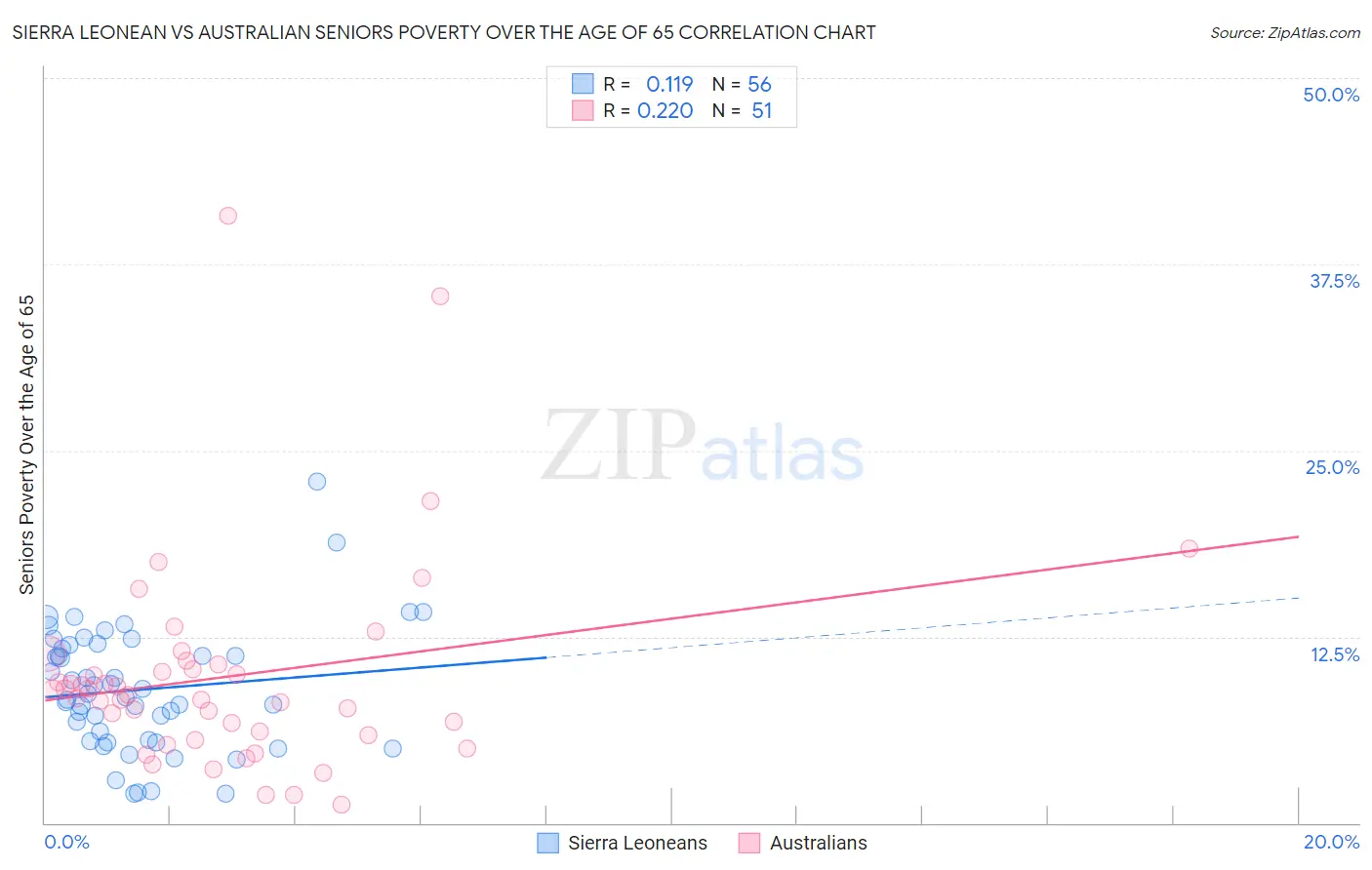 Sierra Leonean vs Australian Seniors Poverty Over the Age of 65