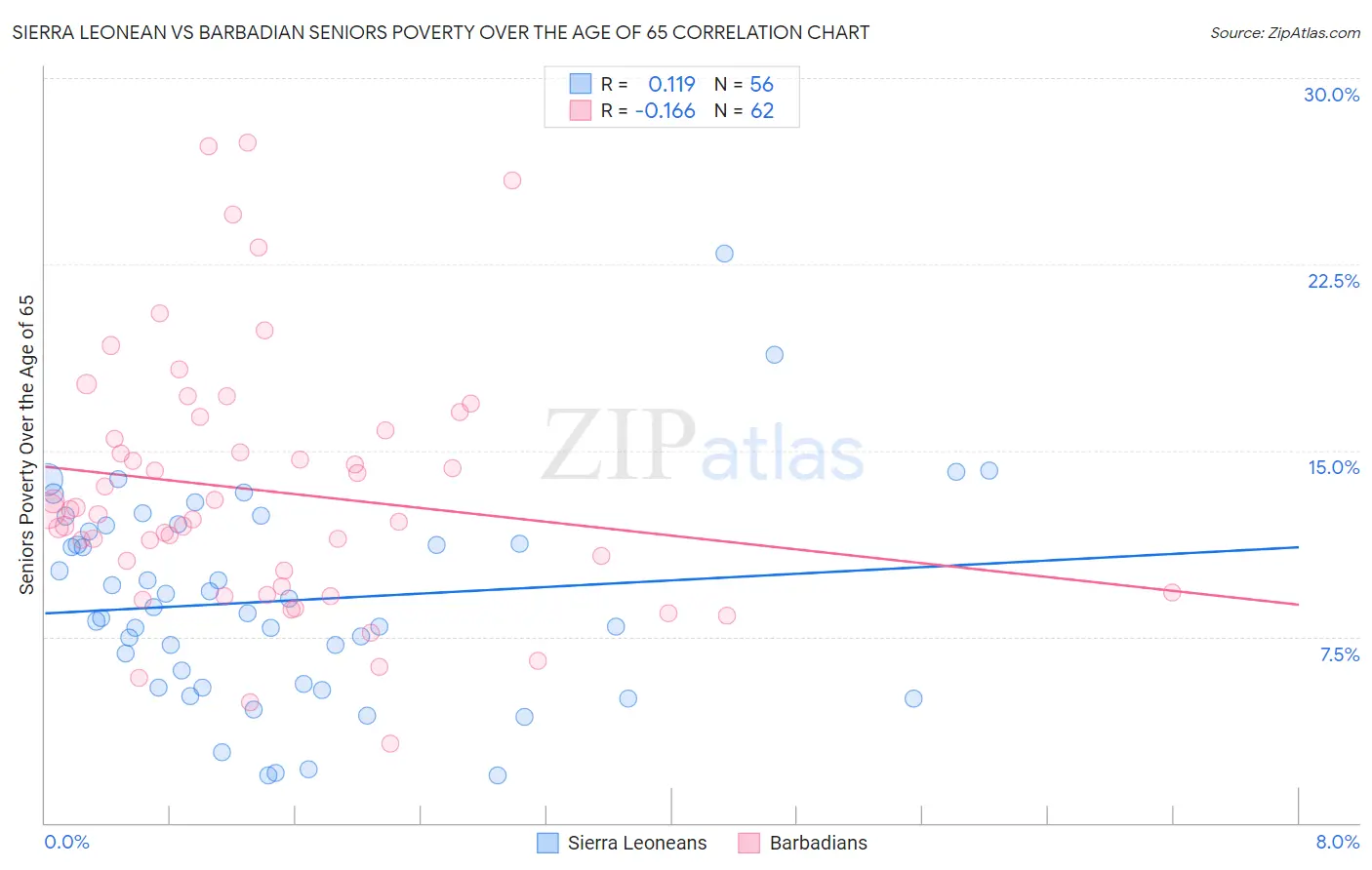 Sierra Leonean vs Barbadian Seniors Poverty Over the Age of 65