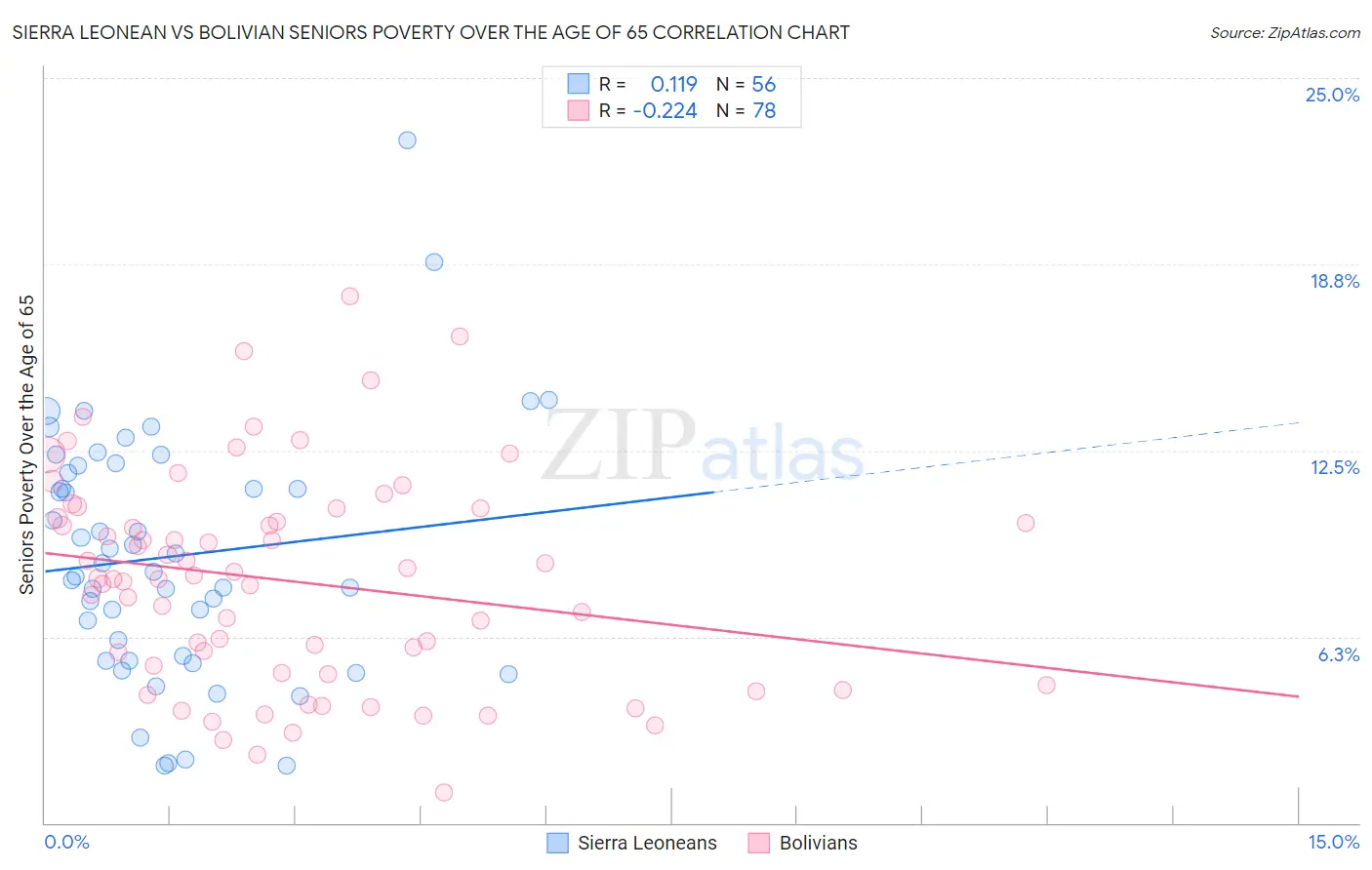 Sierra Leonean vs Bolivian Seniors Poverty Over the Age of 65