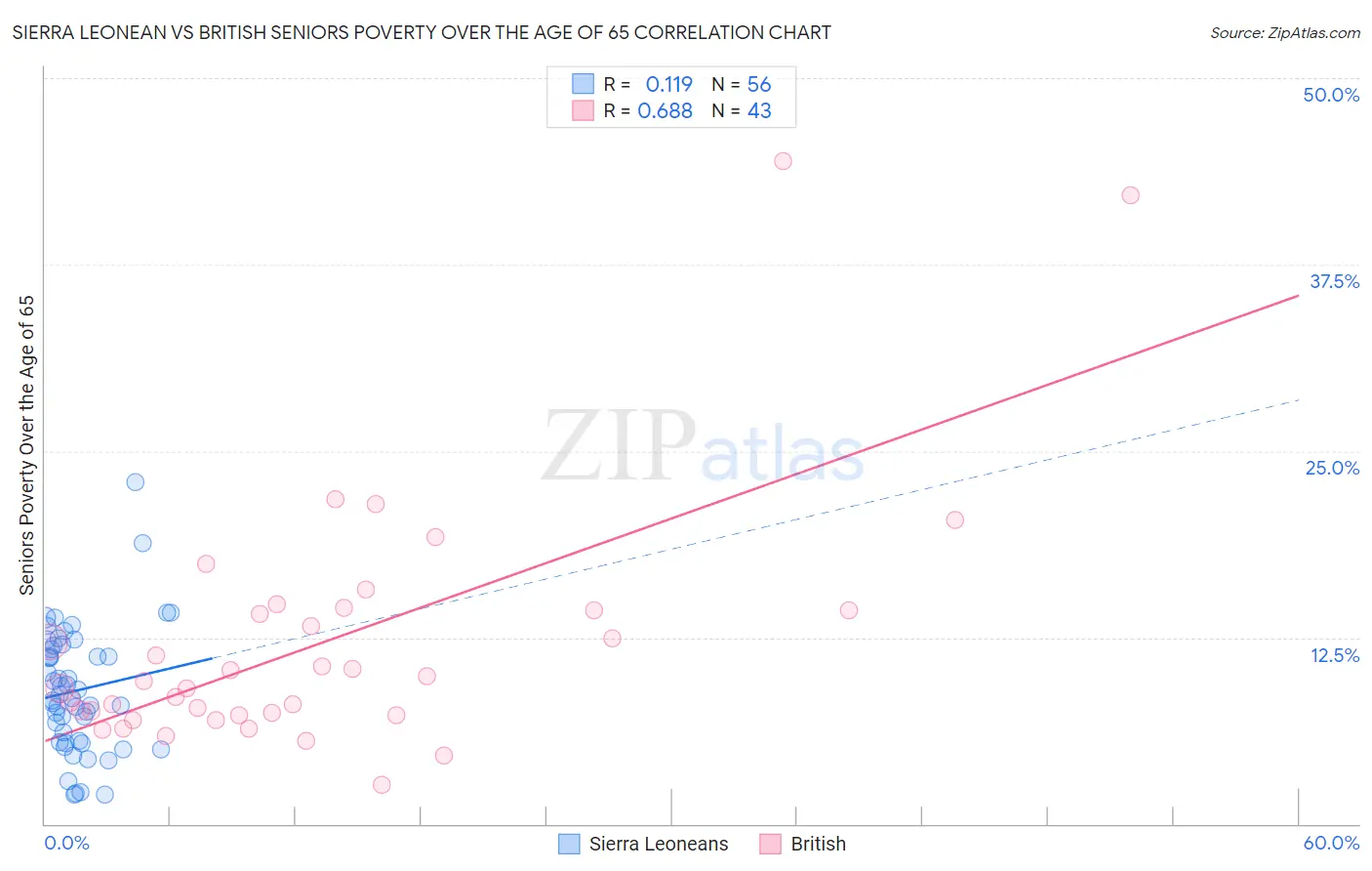 Sierra Leonean vs British Seniors Poverty Over the Age of 65