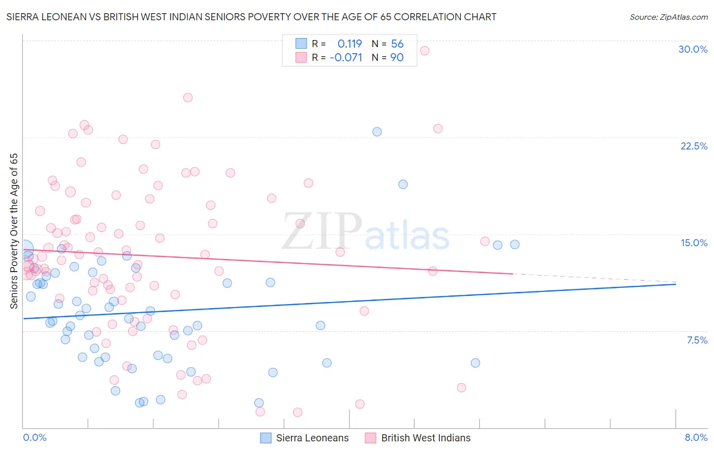 Sierra Leonean vs British West Indian Seniors Poverty Over the Age of 65