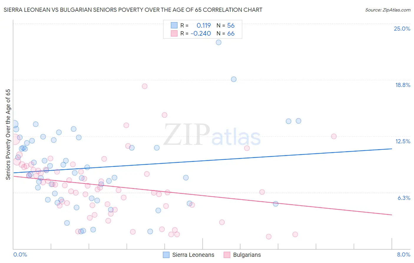 Sierra Leonean vs Bulgarian Seniors Poverty Over the Age of 65