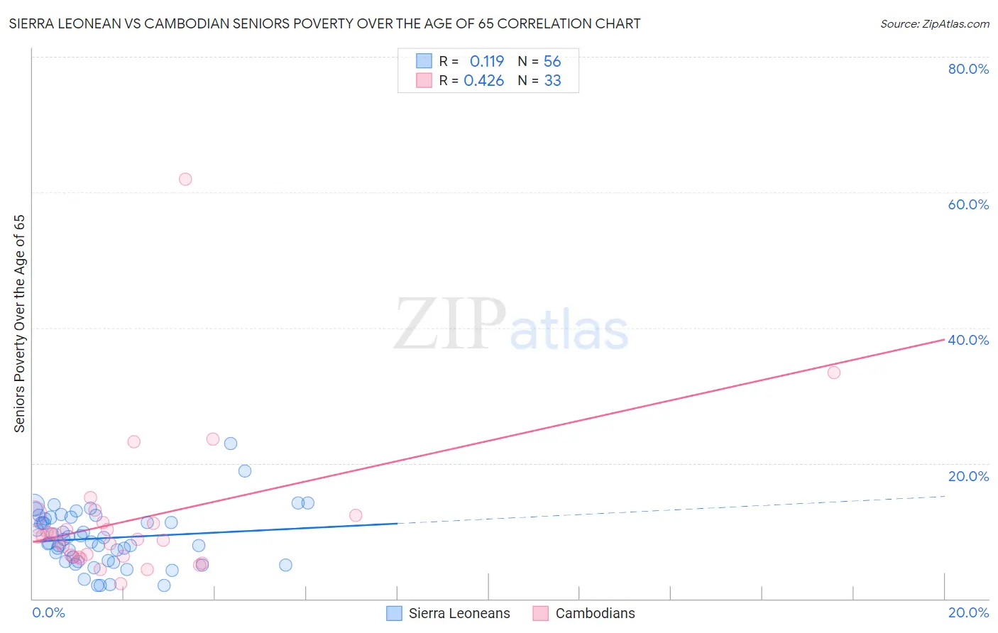 Sierra Leonean vs Cambodian Seniors Poverty Over the Age of 65