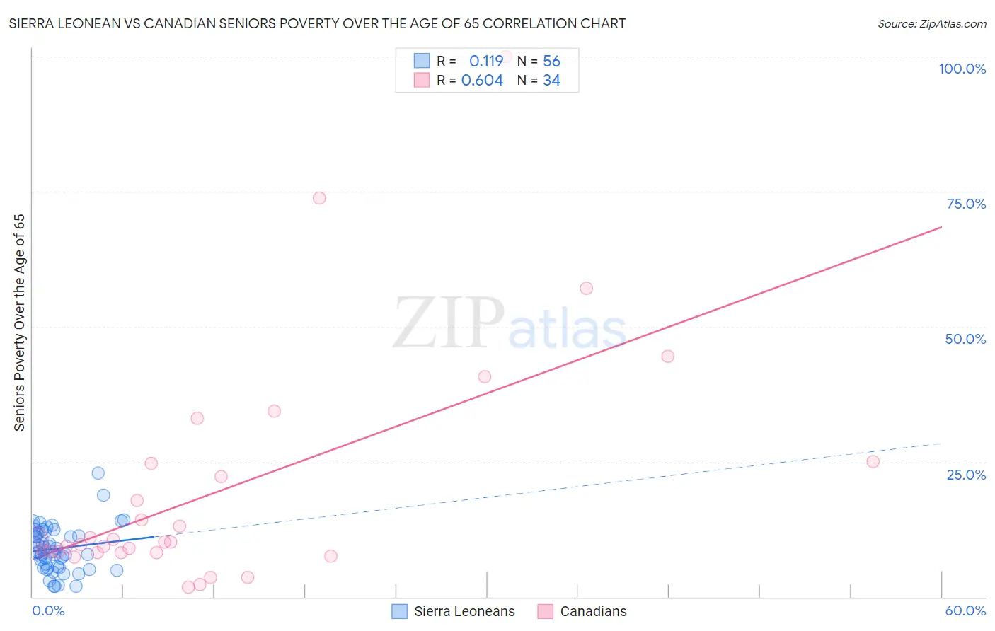 Sierra Leonean vs Canadian Seniors Poverty Over the Age of 65