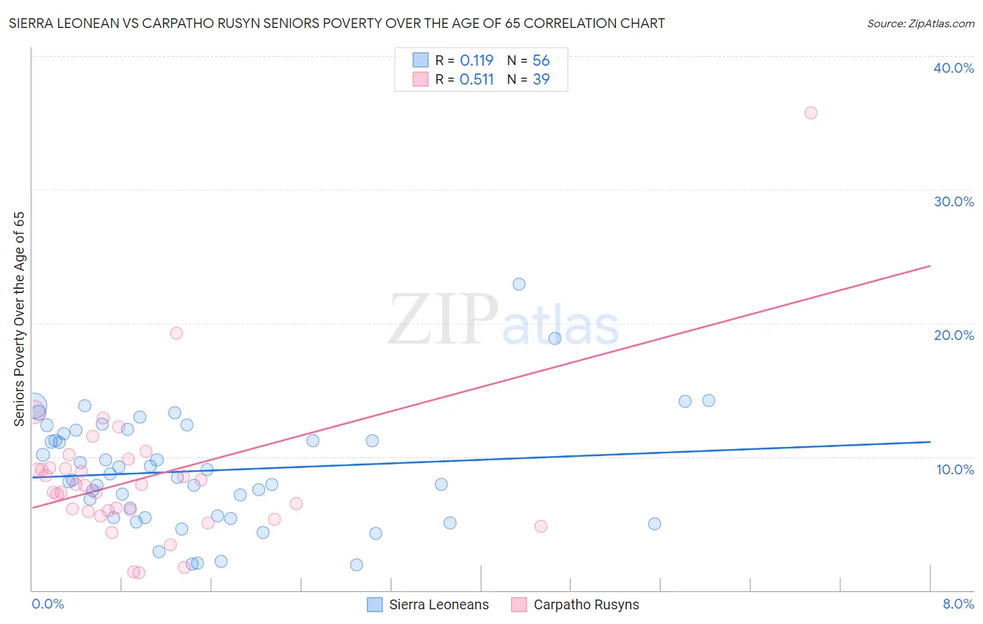 Sierra Leonean vs Carpatho Rusyn Seniors Poverty Over the Age of 65