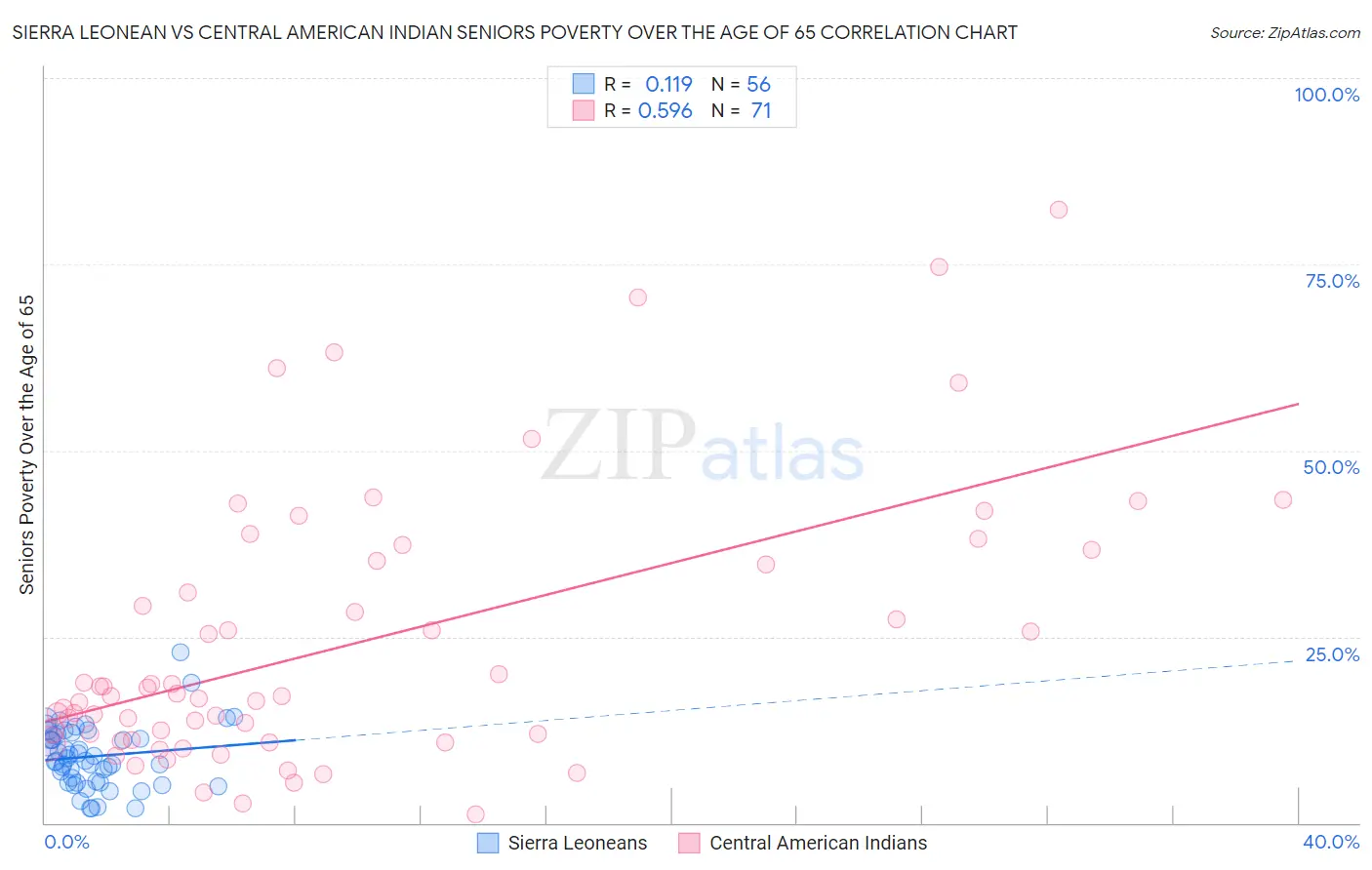 Sierra Leonean vs Central American Indian Seniors Poverty Over the Age of 65