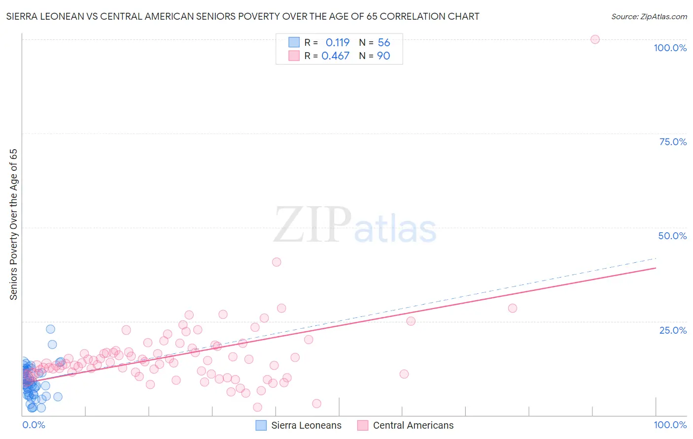 Sierra Leonean vs Central American Seniors Poverty Over the Age of 65