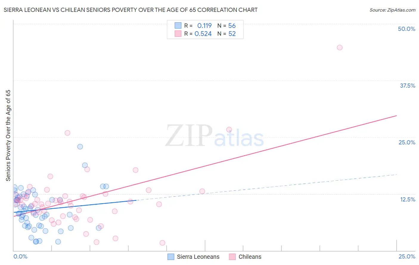Sierra Leonean vs Chilean Seniors Poverty Over the Age of 65